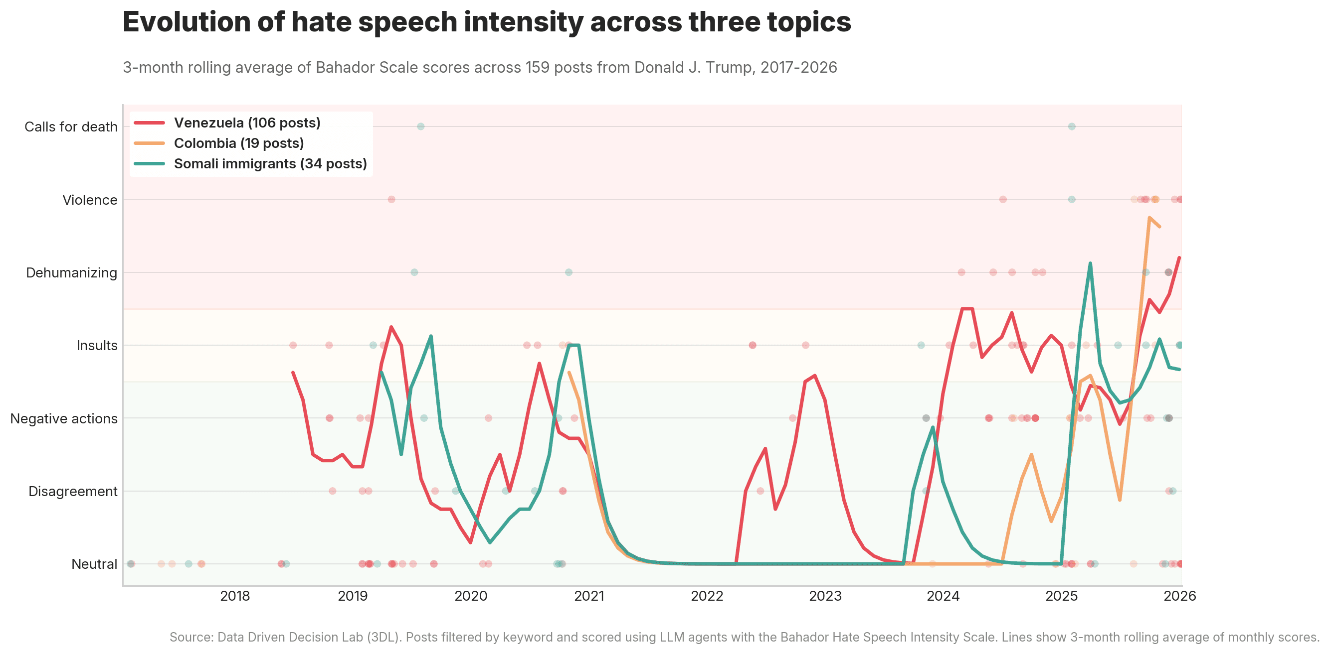 Chart showing the evolution of hate speech intensity across multiple topics over time