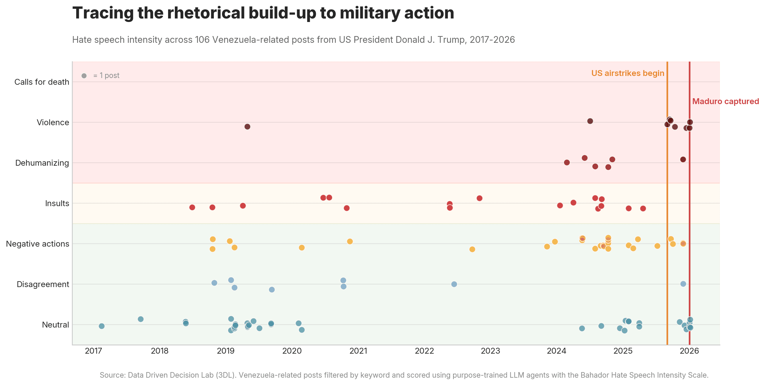 Timeline chart showing the intensity of Venezuela-related political speech over time